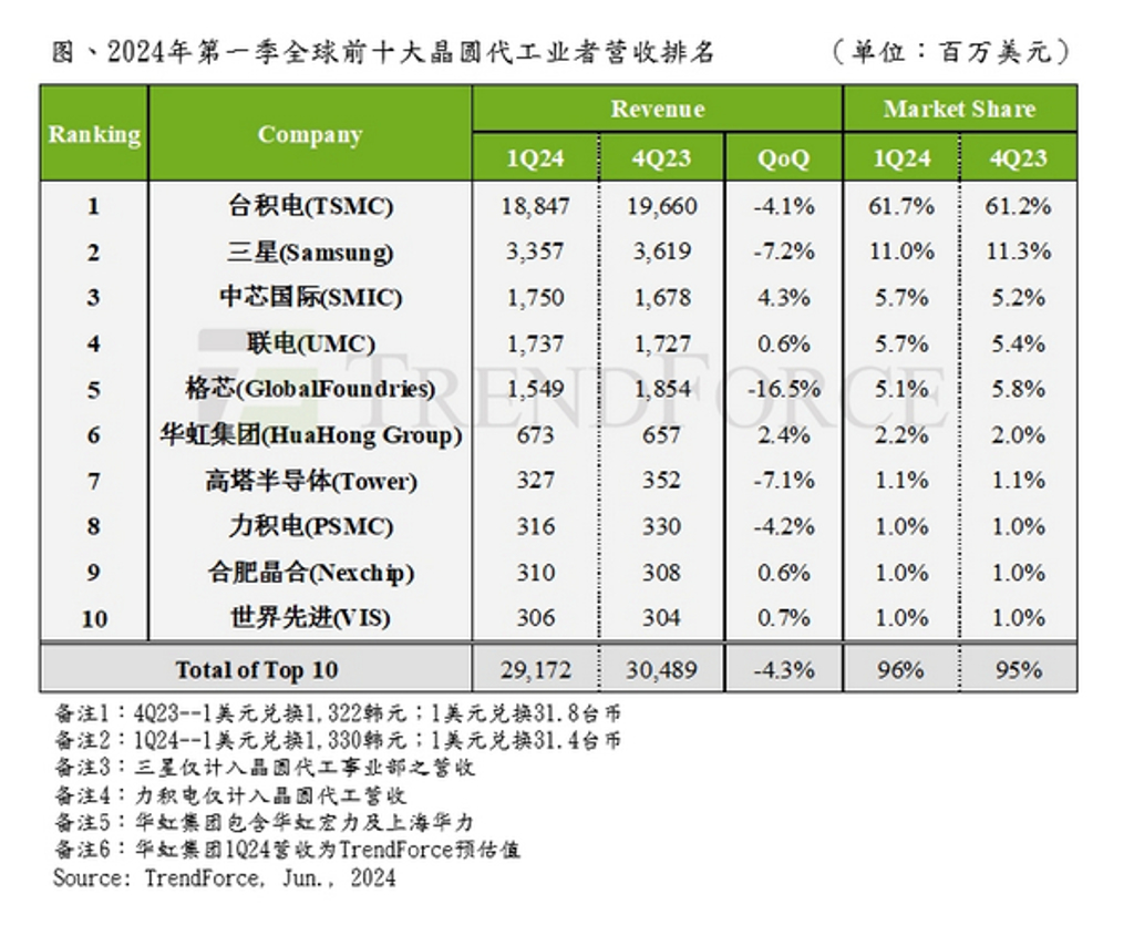 全球前十大晶圆代工业者营收排名