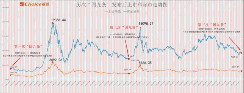 过去两次发布《国九条》，股市均录翻倍升幅。