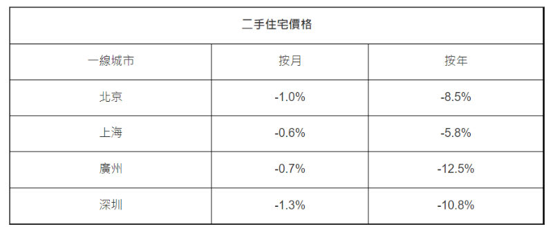 内地一线城市新楼楼价按月跌0.3%